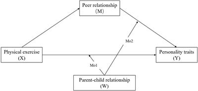 The Influence of Physical Exercise on Adolescent Personality Traits: The Mediating Role of Peer Relationship and the Moderating Role of Parent–Child Relationship